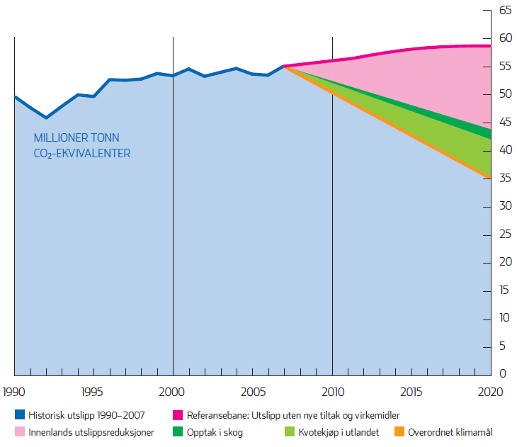 1 Innledning 1.1 Formål Målet om nasjonale utslippskutt av klimagasser er nedfelt i Klimaforliket som flertallet på stortinget inngikk i 2008.
