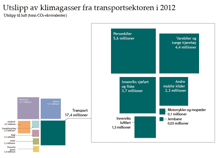 4.4 Transport Figur 4-22 Utslipp fra transportsektoren i 2012. 4.4.1 Innledning Dette kapittelet beskriver hva som skal til for å oppnå en nærmest utslippsfri transportsektor.