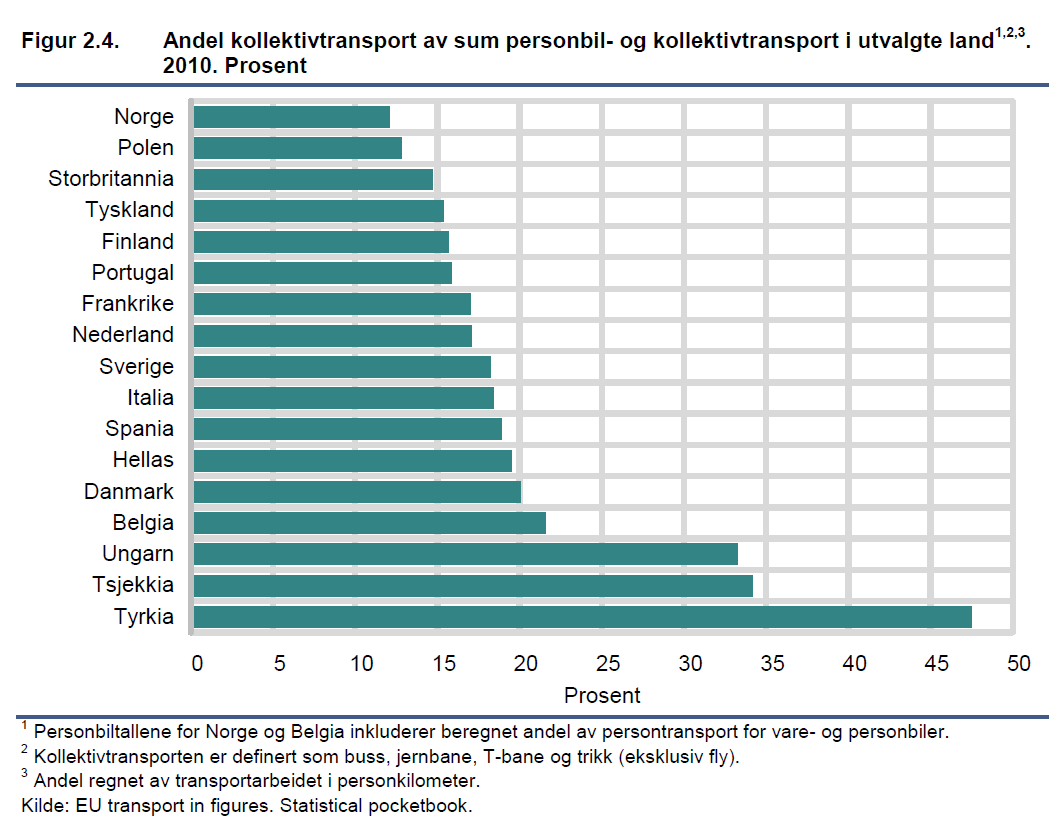 Figur 4-24 Fordeling av persontransportarbeidet på transportformer i 1960 og 2011 (SSB, 2013b).