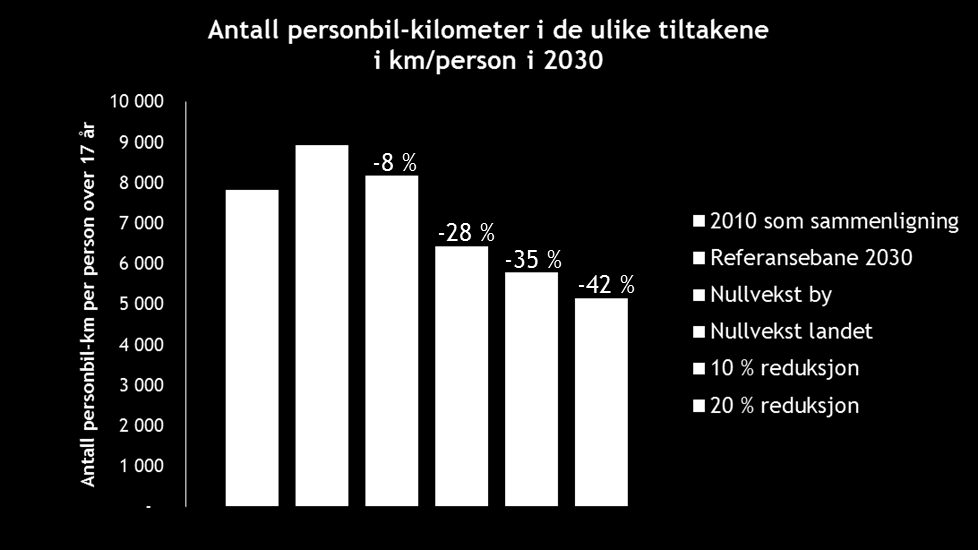 Figur 4-29 Illustrasjon av endring i personbil-kilometer per person. Prosentvis endring er beregnet i forhold til referansebanen for 2030 (oransje stolpe).