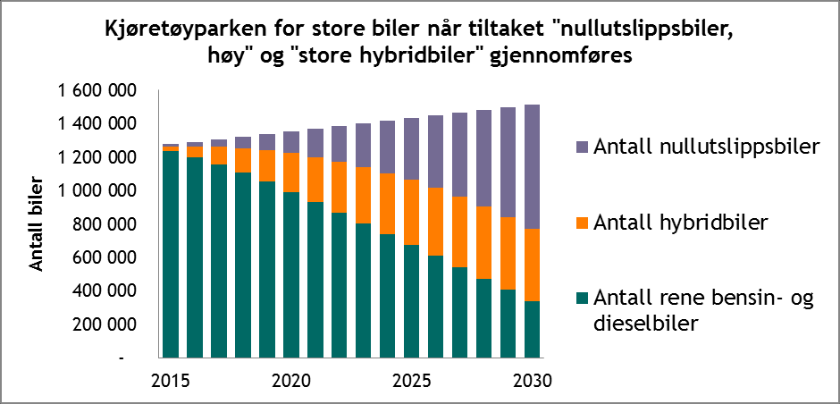 dette en virkningsgrad på ca. 35 prosent, slik at det totale energiforbruket blir relativt høyt dersom mange kjøretøy skal benytte hydrogen.