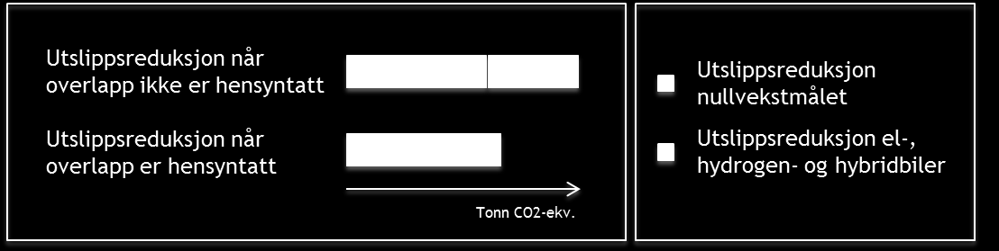 4.4.5 Mulige utslippsnivåer For å analysere ulike ambisjonsnivåer for utslippsreduksjoner i 2030 for transportsektoren har tiltakene blitt vurdert etter kriteriene "tiltakskostnad", altså