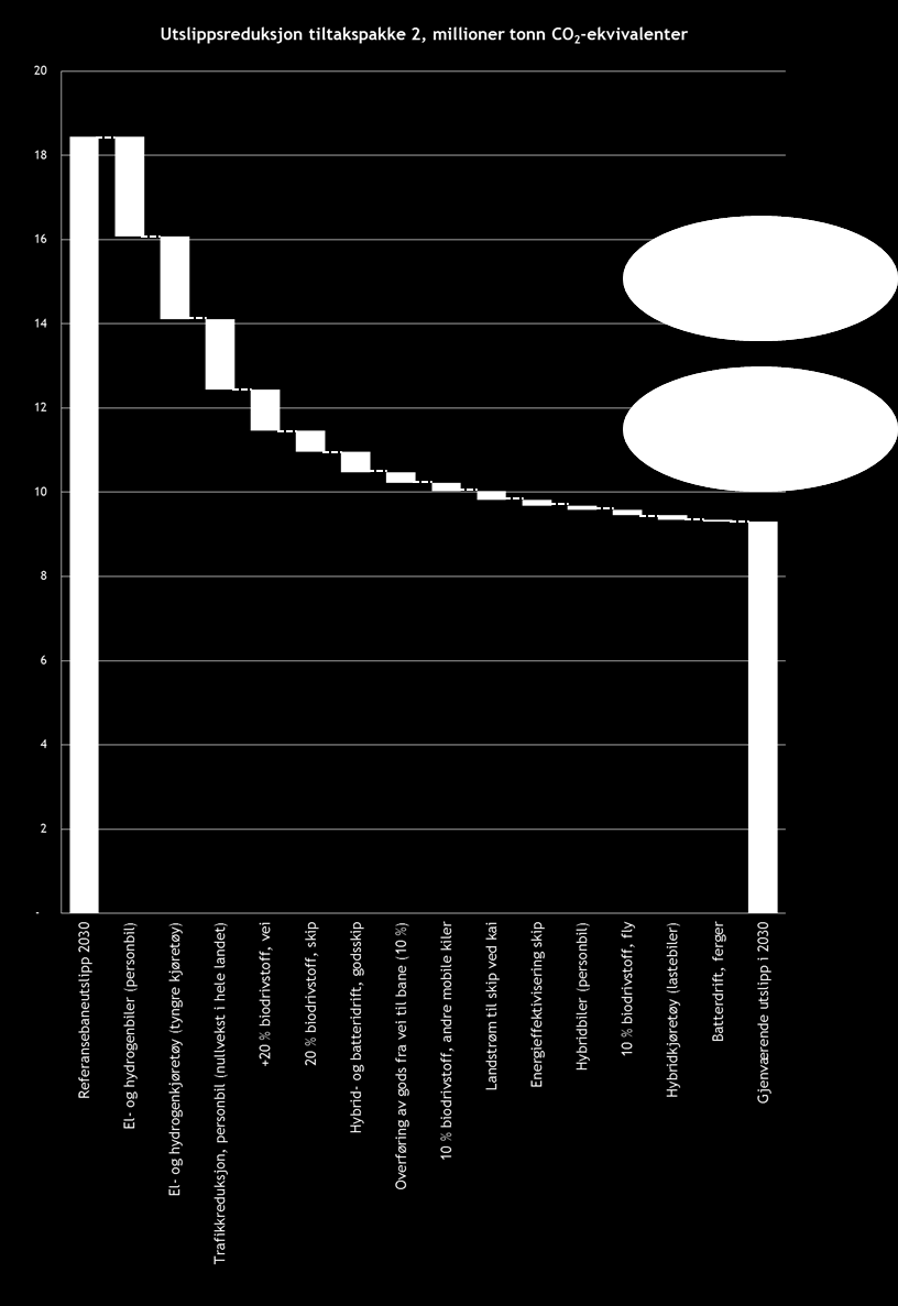 Figur 4-39 Utslippsreduksjoner som følge av tiltakspakke 2.