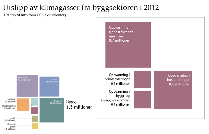 4.7 Bygg Figur 4-50 Utslipp fra byggsektoren, 2012. 4.7.1 Innledning Dette kapittelet omhandler byggsektorens rolle på veien mot lavutslippssamfunnet.