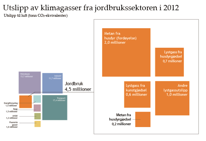 4.9 Jordbruk Figur 4-56 Utslipp fra jordbruket i 2012. 4.9.1 Innledning Dette kapittelet omhandler jordbrukssektorens rolle på veien mot lavutslippssamfunnet.