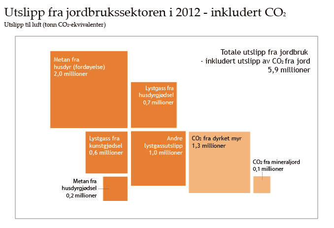 Klimagassutslipp fra jordbruket er omfattet av Norges forpliktelse under Kyotoprotokollen.