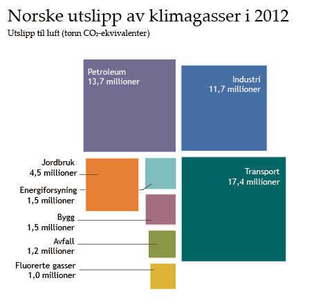 Norske klimagassutslipp har vært relativt stabile siden 1996, men nådde en topp i 2007 med 56 millioner tonn CO 2 -ekvivalenter. I løpet av 2008 og 2009 sank de samlede utslippene i Norge.