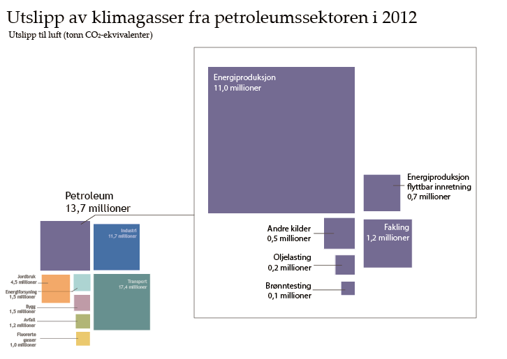 4.3 Petroleum Figur 4-13 Utslipp fra petroleumssektoren i 2012. 4.3.1 Innledning Dette kapittelet omhandler petroleumssektorens rolle på veien mot et lavutslippssamfunn.