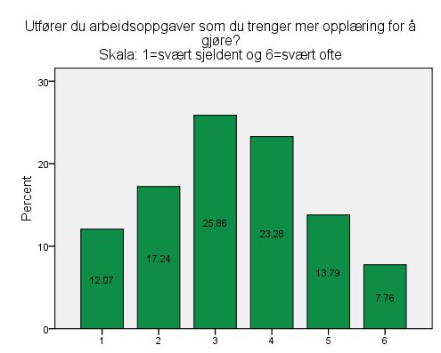 Som det fremgår av diagram 9 oppgir de langt fleste at det som oftest er samsvar mellom egen kompetanse og arbeidsoppgavene de blir satt til å utføre.