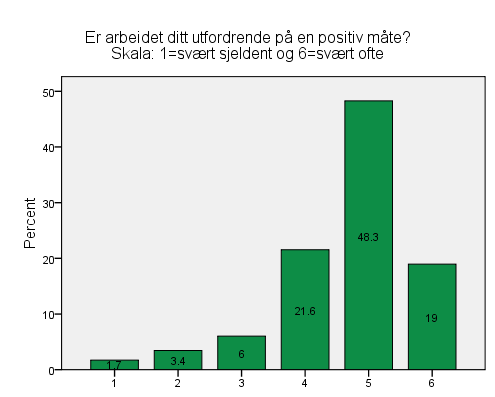 altså si at selv om vi så langt har sett at respondentene opplever å ha høye og mange krav i sin jobbutførelse så utfordrer det dem også på en positiv måte.