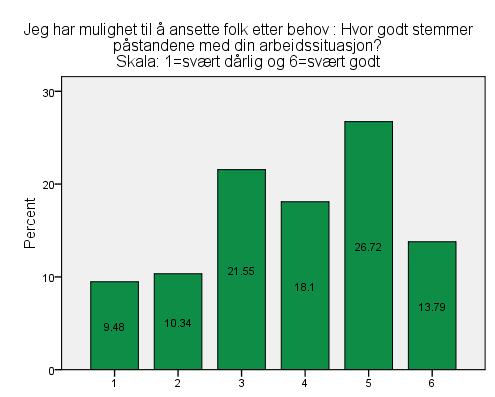 Som det fremgår av diagram 15 er det en forholdsvis stor andel, ca 59 prosent, som krysser av på de midtre og laveste verdiene når de blir bedt om å vurdere hvor godt påstanden om at de har mulighet