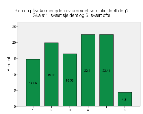 2.4 Om mestring av arbeidet Opplevelse av kontroll i arbeidssituasjonen er naturlig nok også nært forbundet med opplevelse av å mestre arbeidet.