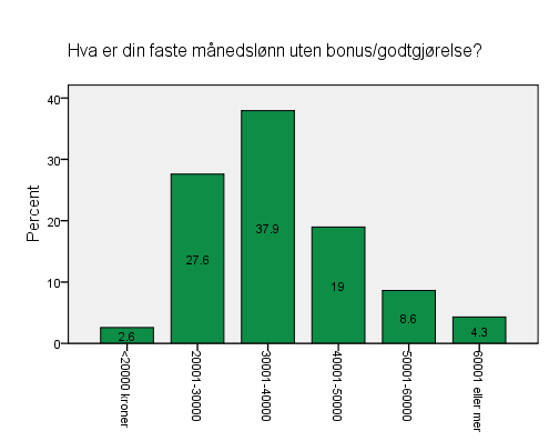 av de administrative lederne en månedslønn på henholdsvis kroner 30 0001 40 000 og 40 001-50 000.