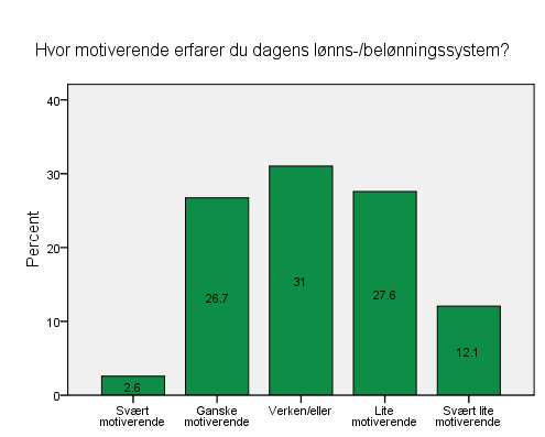 Ikke overraskende gjenspeiles overnevnte misnøye også i hvor motiverende de finner dagens lønns- og belønningssystem.