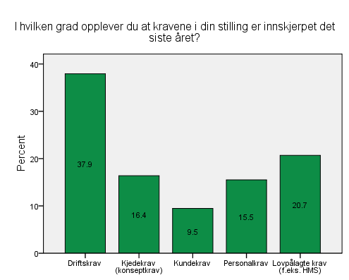 Som det fremgår av diagram 3 opplever så mange som 37,9 prosent at driftskravene er innskjerpet det siste året.