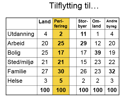 påpeker blant annet at «det at kvinner får barn senere i livet forsterker trenden (fraflytting fra distriktene) da disse rekker å flytte ut før de får barn».