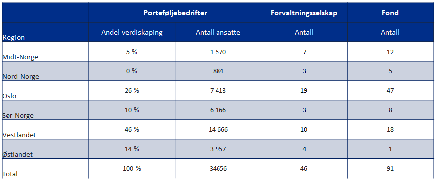 6 GEOGRAFISK FORDELING FOR NORSKE AKTIVE EIERFOND Som man ser av figuren finner store deler av verdiskapingen porteføljebedriftene sted i vestlandsregionen.