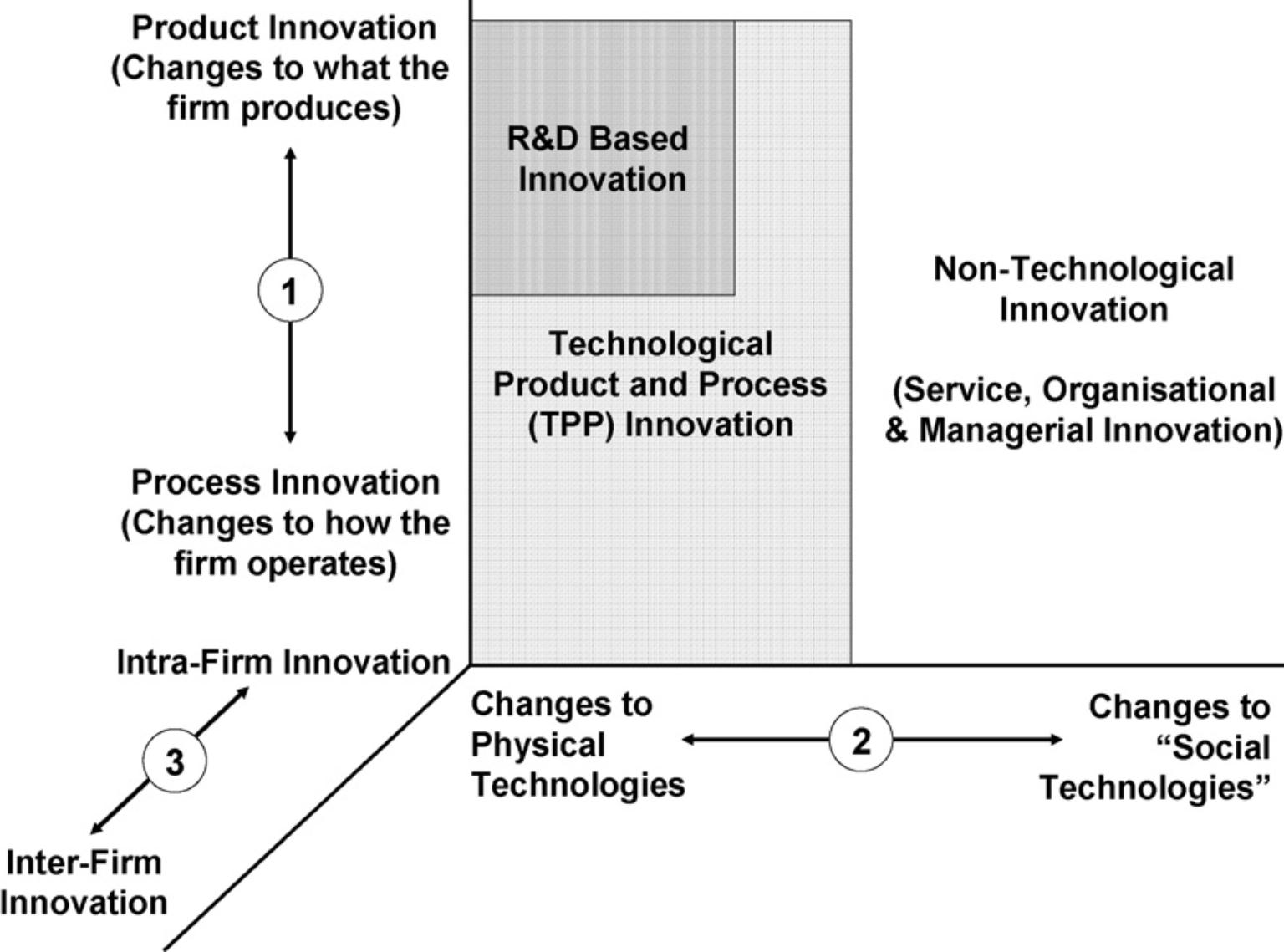 parter. Dette kan oppfattes som en organisatorisk dimensjon. Kilde: Tether & Tajar 2008:721 Figur 5. En enkel modell av foretaksbasert innovasjon og mål som blir benyttet.