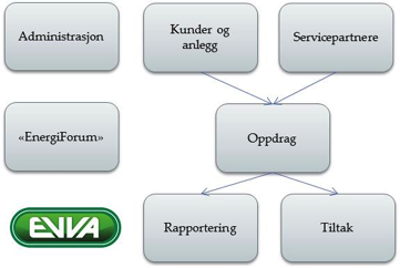 Samtidig skal Evva lette EO-ordningens behov for den daglige kommunikasjon med medlemmene for å spre nyheter innen lovverket og teknikk et Energiforum tilpasset vårt behov.