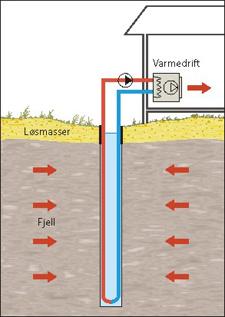 Fremtidige besparelser ved lavere oppvarmingskostnader vil gjøre investeringen lønnsom. Lønnsomheten ved energibrønn er tema i neste punkt.