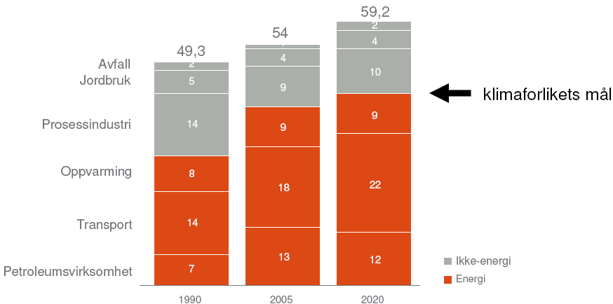 Men, utslippene er likevel knyttet til bruk av energi Omlag 75 % av utslippene kommer fra bruk