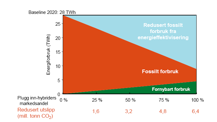 Forbruk og hybrider