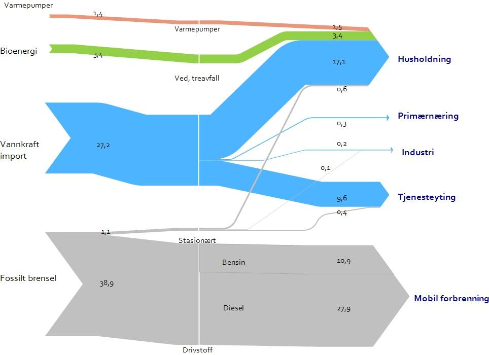 3.6 Energibruk Energiflytdiagram