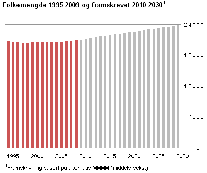2.2 Befolkning og bosetting Steinkjer har per 01.01.2009 20 868 innbyggere. Befolkningsutviklingen har vært veldig stabil i de siste årene.