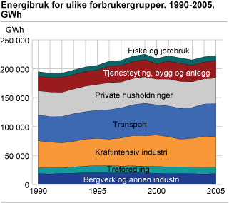 3. Nasjonale klimautslipp og energibruk 3.1 Energibruk og produksjon Total energibruk i Norge steg med om lag 14% fra 1990 til 2005.