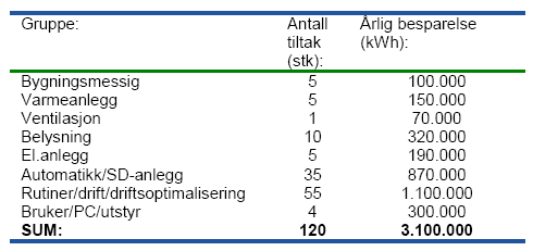 GWh 6 Drivstofforbruk til kommunale biler (GWh) 5 4 3 2 Egne biler Leasingbiler 1 0 Bensin Diesel 4.