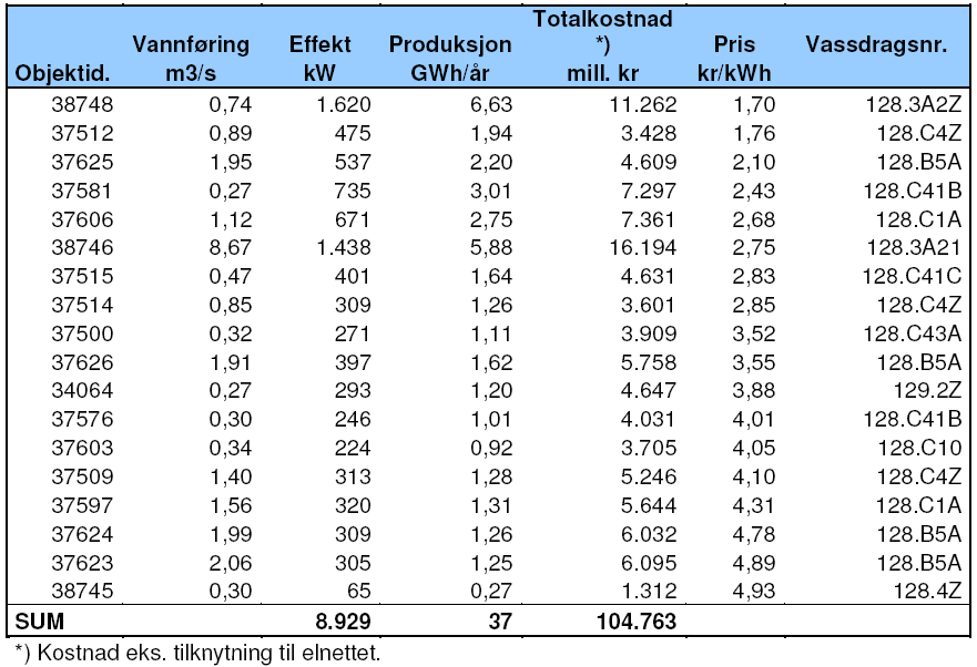 6. Energi ressurser i Steinkjer kommune 6.1 Samlet potensiale Det samlede utbyggingspotensialet for fornybar energi i Steinkjer er estimert til 383 GWh.