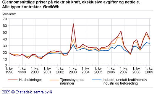 7.2 Prisutvikling på energi Energiforbruket i husholdninger er i noen grad avhengig av varierende strømpriser og utetemperaturer.