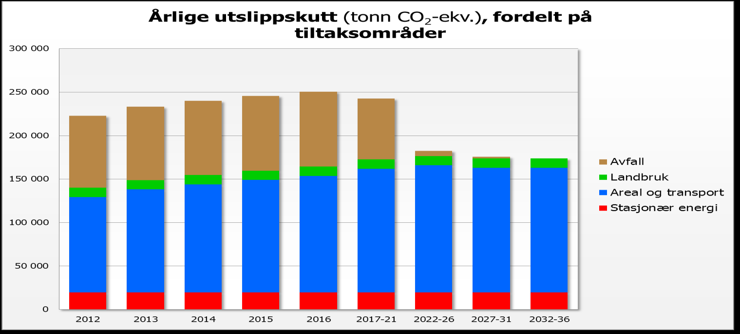 Figur 6: Resultat frå kvantifisering av 127 lokale klimatiltak (Civitas, 2012) Anslag for samla tiltakspotensial er knytt til dei tiltaksområda der det så langt vert tilbode reknehjelp.