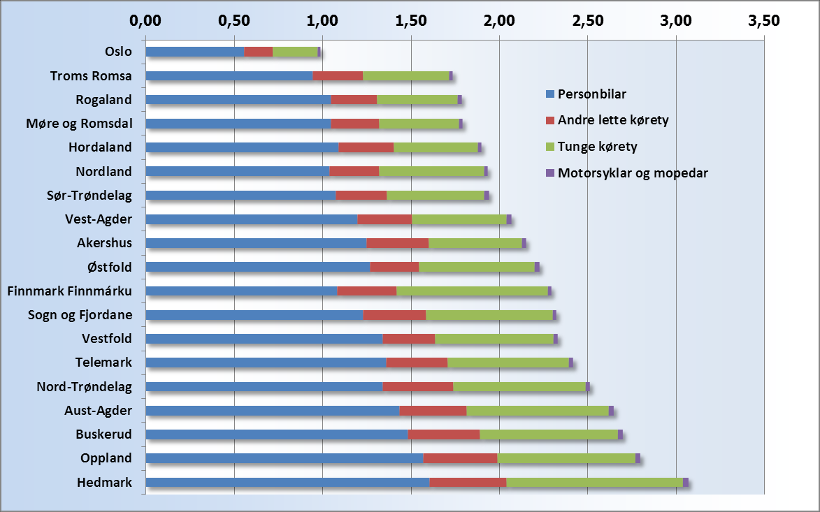 Figur 7: Utslepp av klimagassar frå vegtransport (CO 2 -ekvivalentar) 2009, fordelt på fylke og køyretygrupper (kjelde SSB). Figur 8 Utslepp av klimagassar frå vegtransport (CO 2 -ekv. pr innb.