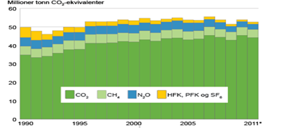 Figur 3. Utvikling i klimagassutslepp 1990-2011.