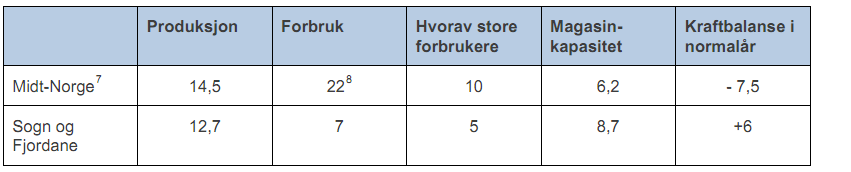 8.1.1 Kraftoverskot på 6 TWh Sogn og Fjordane har eit kraftoverskot på ca. 6 TWh i eit normalår, noko som utgjer om lag halvparten av kraftproduksjonen i fylket.