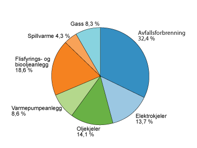 Figur 21. Nettoproduksjon av fjernvarme fordelt på ulike typar varmesentralar i 2010. Prosent. Kjelde: Norsk fjernvarme 11.2.1. Høge prisar og salsinntekter Prisen på fjernvarme var i gjennomsnitt 65,1 øre/kwh, eksklusive meirverdiavgift, i 2010.