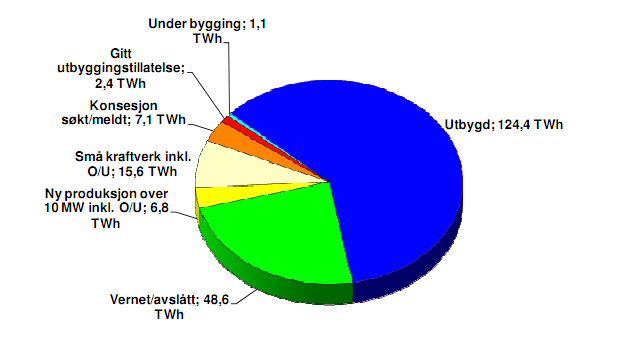 18.4 Vasskraftpotensialet Det er teoretisk mogleg å produsere om lag 600 TWh vasskraft årleg i Noreg.