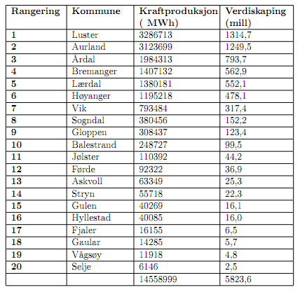 19.2 Vasskraftverk i Sogn og Fjordane I 2009 var det vasskraftverk i 20 av 26 kommunar i fylket.