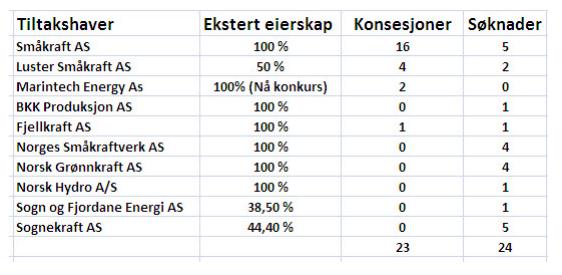 16 tildelte konsesjonar og 5 konsesjonar inne til behandling hos NVE. I tabellen ovanfor ser ein at det er gitt 89 småkraftkonsesjonar i Sogn og Fjordane.