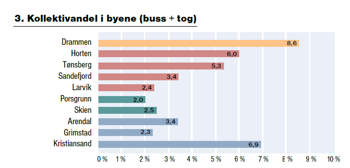 Figur 3.4 viser at Larvik ligger lavest blant vestfoldbyene når det gjelder bruk av tog, buss og gange, men høyest når det gjelder bilbruk. Figur 3.4: Prosentvis reisemiddelfordeling pr by.