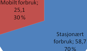 Figur 1-5: Viser totalforbruk for Båtsfjord kommune fordelt på energibærere Fordelingen mellom det stasjonære og mobile energiforbruket i Båtsfjord kommune er illustrert i Figur 1-6 det stasjonære