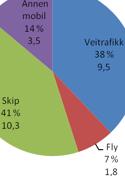 Totalt forbruk 50,5 100 52,7 100 I 2009 var det total el-forbruket i Båtsfjord kommune 50,5 GWh, hvilket er en reduksjon på 2,2 GWh fra 2008.