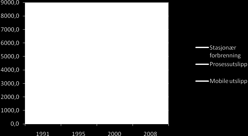 Figur 1-9: Totale utslipp av klimagasser i tonn CO 2 i Båtsfjord kommune fra 1991 2008 fordelt etter hovedkilde. Kilde SSB og KLIF.