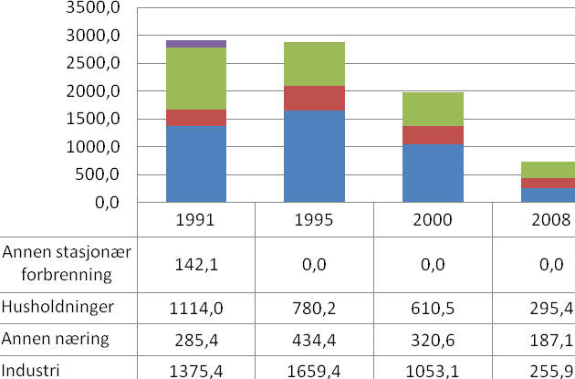 Figur 1-11: Fordeling av klimagassutslipp i Båtsfjord i 2008 på utslippskilde i tonn CO 2 og prosent. SSB og KLIF. 1.4.