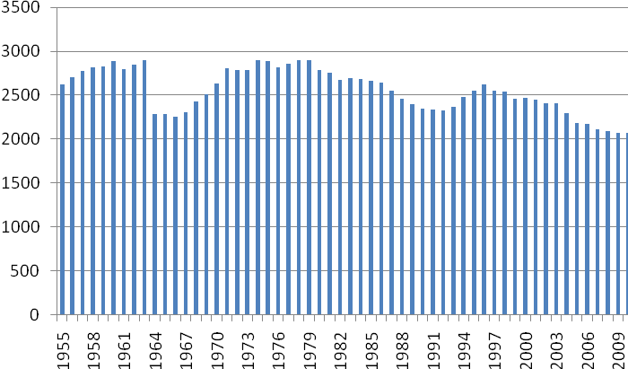 Det har vært perioder med oppgang på 1960-tallet, slutten av 1979 tallet og på midten av 1990-tallet. Med en topp i 1978 på 2901 registrerte innbyggere i kommunen.