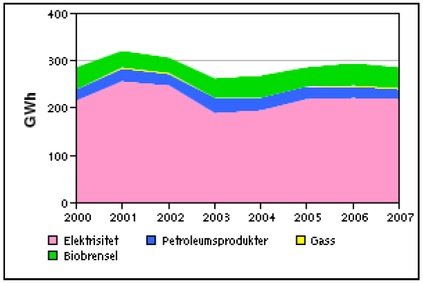 3 Analyse av energisituasjonen i Nes kommune Her beskrives energisituasjonen i Nes kommune. Dagens forbruk i ulike sektorer.