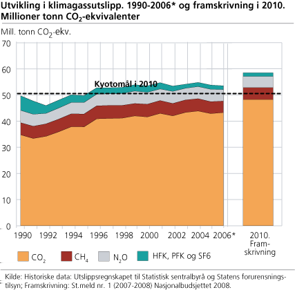 2.2 Nasjonale mål -klimagassutslipp I Norge økte de samlede utslippene med 8 % i perioden 1990-2006, mens målet er å begrense utslippene i perioden 2008-2012 til mindre enn 1 prosent over 1990-nivået.