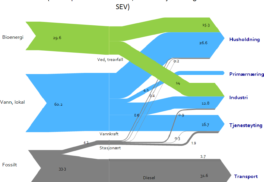 3.6 Energibruk - Energiflyt i kommunen Elektrisitet er brukt i stor grad i alle sektorer med stasjonær forbrenning. Elektrisitetsforbruket er dekket fullstendig av lokal produksjon av vannkraft.