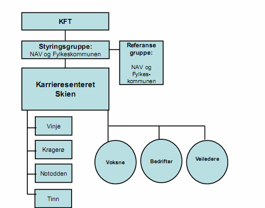 Figur 1. Organiseringen av Karrieresenteret Her er nøkkeltall som viser hvem som har brukt de tjenester som Karrieresenteret har tilbudt per 31.12.